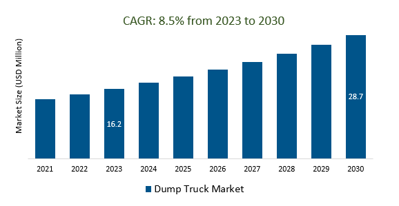 Dump Truck Market Size 2023-2030